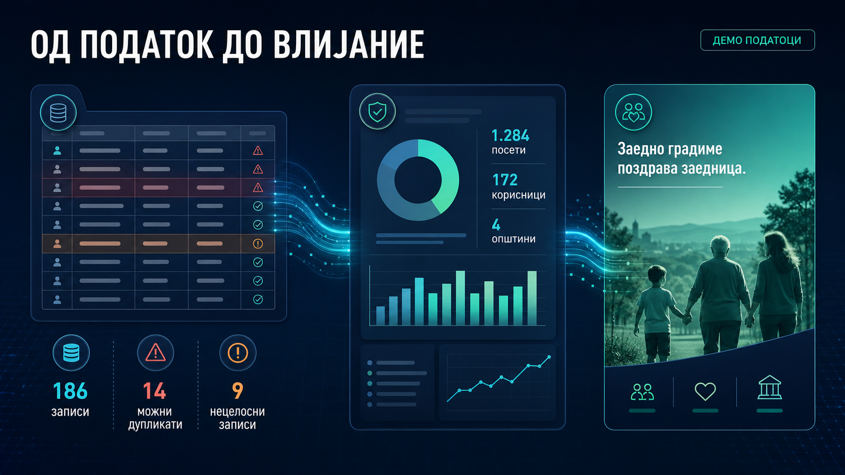 Од податок до влијание: база, извештај и комуникациска картичка со измислени демо-податоци